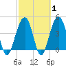 Ben Sawyer Bridge tide chart for Saturday, March 1, 2025