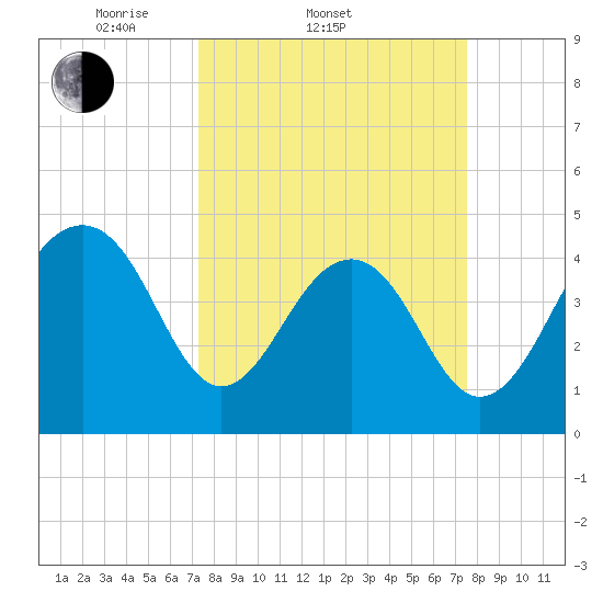 Ben Sawyer Bridge tide chart for Saturday, March 22, 2025