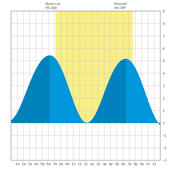 Ben Sawyer Bridge tide chart for Wednesday, March 26, 2025