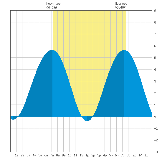 Ben Sawyer Bridge tide chart for Thursday, March 27, 2025