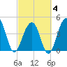 Ben Sawyer Bridge tide chart for Tuesday, March 4, 2025