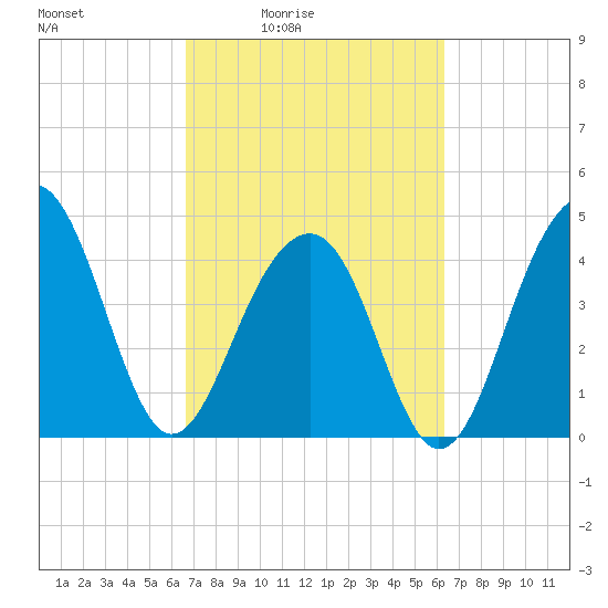 Ben Sawyer Bridge tide chart for Wednesday, March 5, 2025