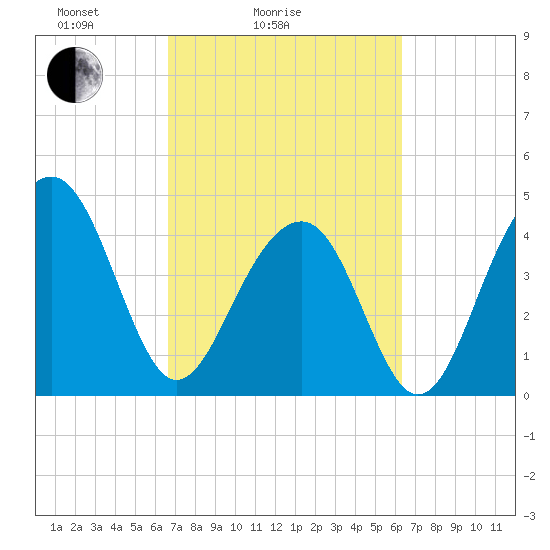 Ben Sawyer Bridge tide chart for Thursday, March 6, 2025