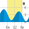 Ben Sawyer Bridge tide chart for Saturday, March 8, 2025