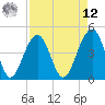 Ben Sawyer Bridge tide chart for Saturday, April 12, 2025