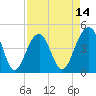 Ben Sawyer Bridge tide chart for Monday, April 14, 2025