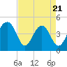 Ben Sawyer Bridge tide chart for Monday, April 21, 2025