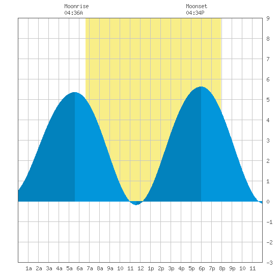 Ben Sawyer Bridge tide chart for Thursday, April 24, 2025