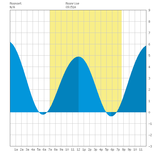Ben Sawyer Bridge tide chart for Wednesday, April 2, 2025