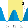 Ben Sawyer Bridge tide chart for Wednesday, April 2, 2025