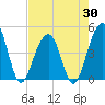 Ben Sawyer Bridge tide chart for Wednesday, April 30, 2025