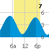 Ben Sawyer Bridge tide chart for Monday, April 7, 2025