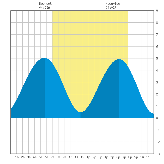 Ben Sawyer Bridge tide chart for Tuesday, April 8, 2025
