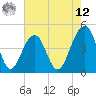 Ben Sawyer Bridge tide chart for Monday, May 12, 2025
