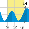 Ben Sawyer Bridge tide chart for Wednesday, May 14, 2025