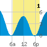 Ben Sawyer Bridge tide chart for Thursday, May 1, 2025