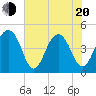 Ben Sawyer Bridge tide chart for Tuesday, May 20, 2025
