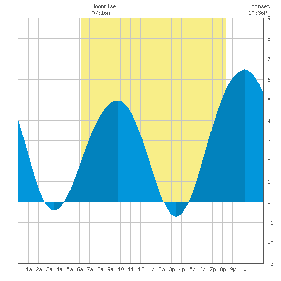 Ben Sawyer Bridge tide chart for Wednesday, May 28, 2025