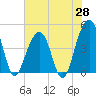 Ben Sawyer Bridge tide chart for Wednesday, May 28, 2025