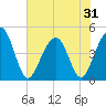 Ben Sawyer Bridge tide chart for Saturday, May 31, 2025