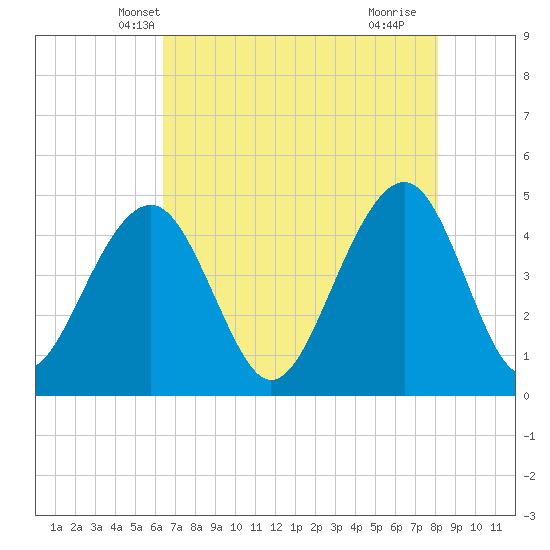 Ben Sawyer Bridge tide chart for Thursday, May 8, 2025