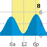 Ben Sawyer Bridge tide chart for Thursday, May 8, 2025