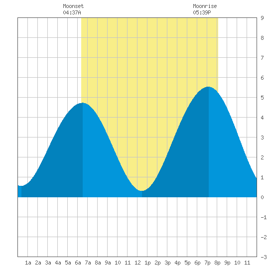 Ben Sawyer Bridge tide chart for Friday, May 9, 2025