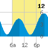 Ben Sawyer Bridge tide chart for Thursday, June 12, 2025