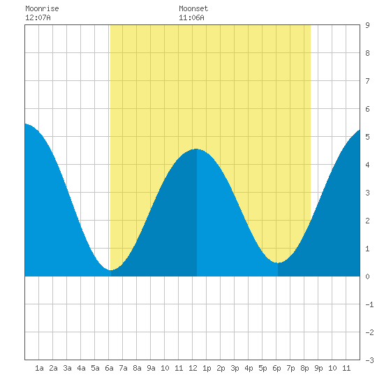 Ben Sawyer Bridge tide chart for Monday, June 16, 2025