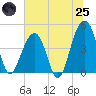 Ben Sawyer Bridge tide chart for Wednesday, June 25, 2025