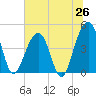 Ben Sawyer Bridge tide chart for Thursday, June 26, 2025