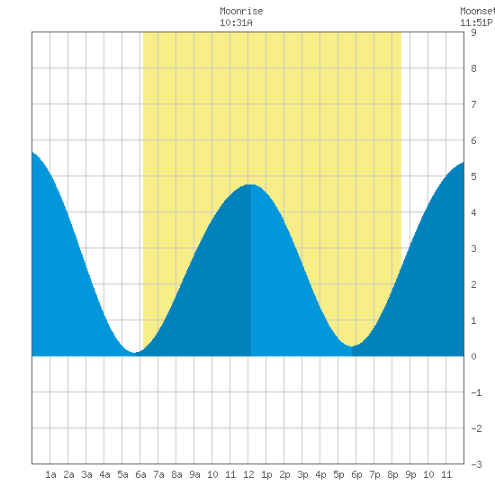 Ben Sawyer Bridge tide chart for Sunday, June 29, 2025