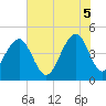 Ben Sawyer Bridge tide chart for Thursday, June 5, 2025