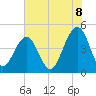 Ben Sawyer Bridge tide chart for Sunday, June 8, 2025