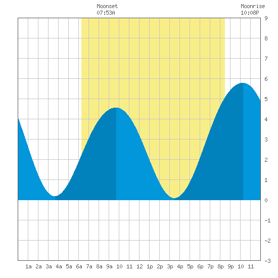 Ben Sawyer Bridge tide chart for Saturday, July 12, 2025