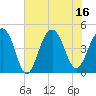 Ben Sawyer Bridge tide chart for Wednesday, July 16, 2025