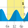 Ben Sawyer Bridge tide chart for Tuesday, July 1, 2025