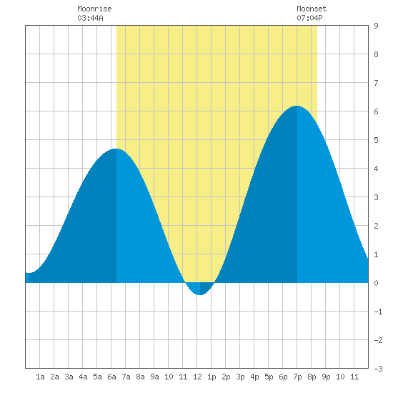 Ben Sawyer Bridge tide chart for Tuesday, July 22, 2025