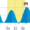 Ben Sawyer Bridge tide chart for Friday, July 25, 2025