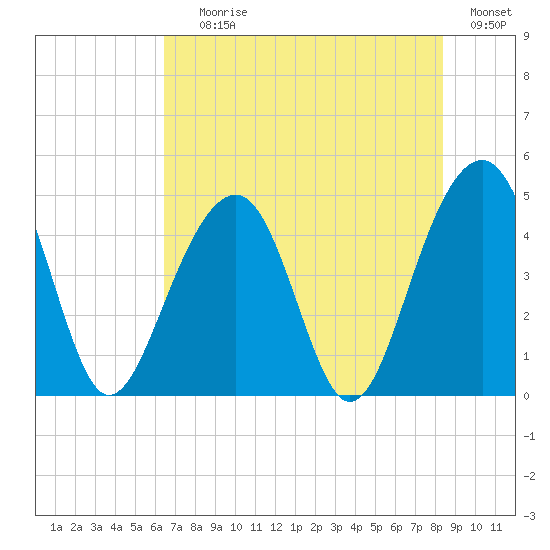 Ben Sawyer Bridge tide chart for Saturday, July 26, 2025