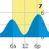 Ben Sawyer Bridge tide chart for Monday, July 7, 2025
