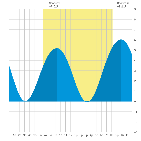 Ben Sawyer Bridge tide chart for Sunday, August 10, 2025