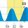 Ben Sawyer Bridge tide chart for Monday, August 11, 2025