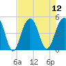 Ben Sawyer Bridge tide chart for Tuesday, August 12, 2025
