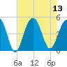 Ben Sawyer Bridge tide chart for Wednesday, August 13, 2025