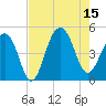Ben Sawyer Bridge tide chart for Friday, August 15, 2025