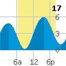 Ben Sawyer Bridge tide chart for Sunday, August 17, 2025