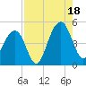 Ben Sawyer Bridge tide chart for Monday, August 18, 2025