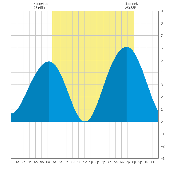 Ben Sawyer Bridge tide chart for Wednesday, August 20, 2025