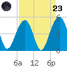 Ben Sawyer Bridge tide chart for Saturday, August 23, 2025